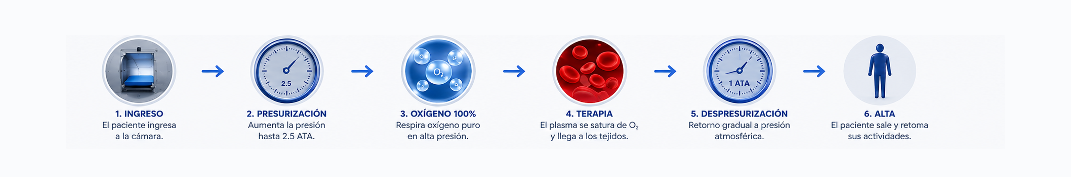 Cómo funciona una sesión de oxigenación hiperbárica: ingreso a la cámara, presurización hasta 2,5 ATA, respiración de oxígeno al 100%, terapia con saturación de oxígeno en los tejidos, despresurización gradual y alta.